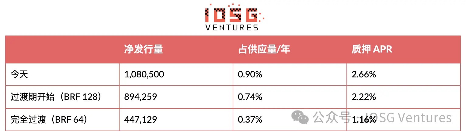 IOSG:EIP-8363量化复盘,砍掉质押「补贴」,以太坊想要换回什么?