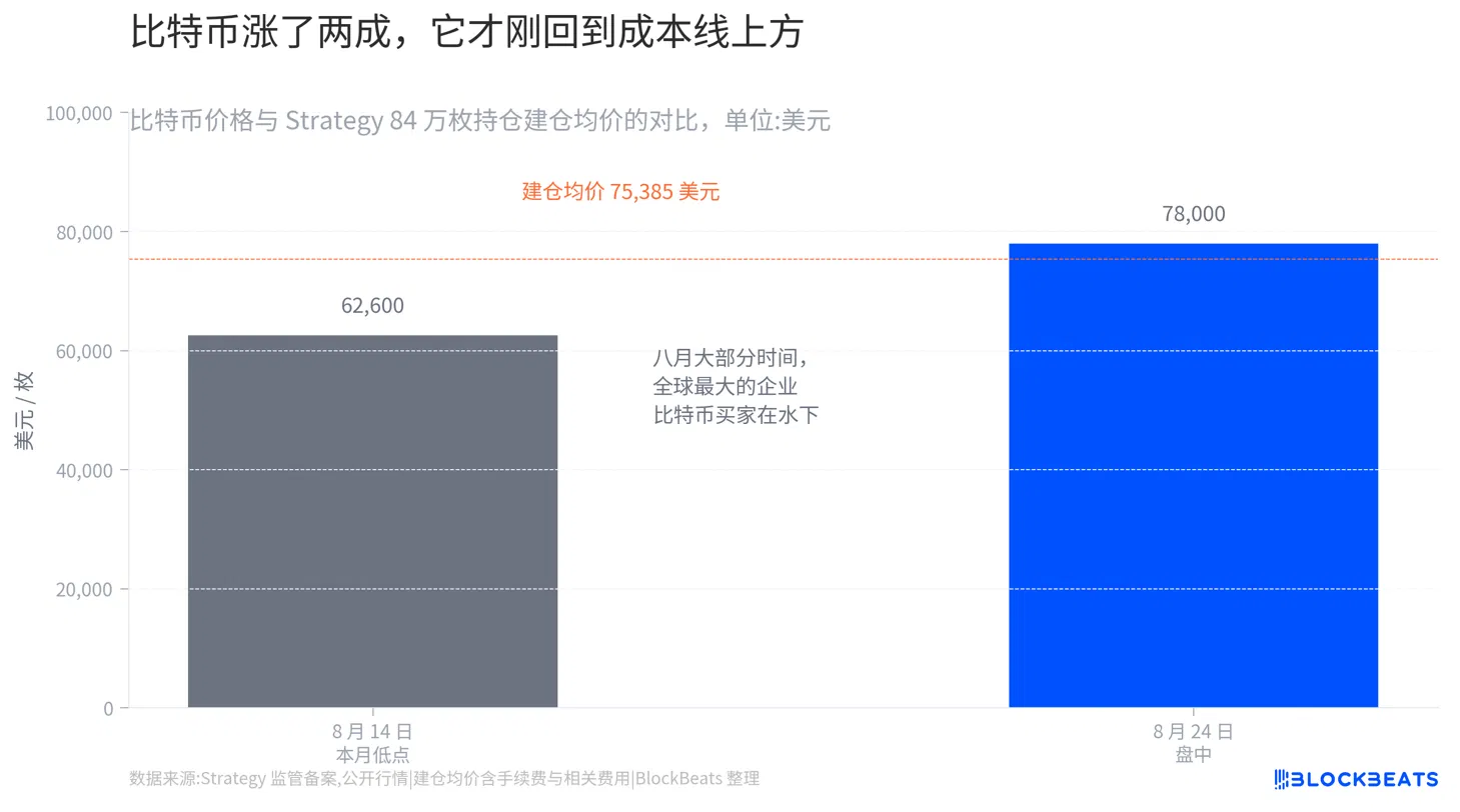 Strategy回本后，又开始囤美元现金了