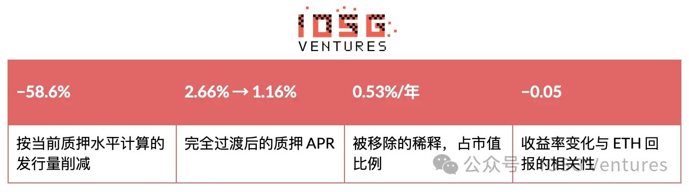 IOSG:EIP-8363量化复盘,砍掉质押「补贴」,以太坊想要换回什么?