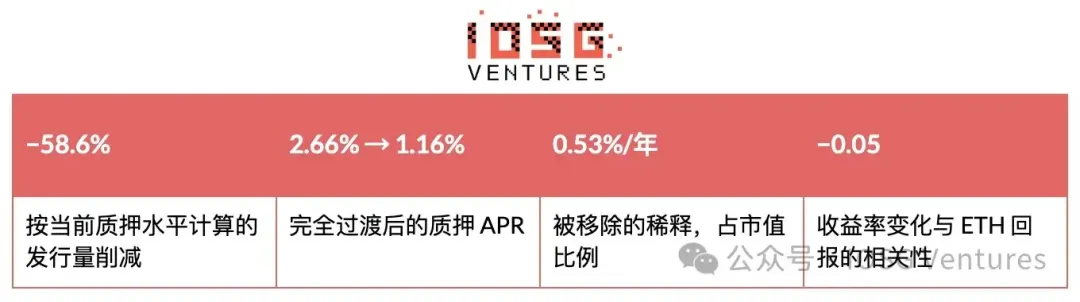 IOSG：EIP-8363量化复盘，砍掉质押「补贴」，以太坊想要换回什么？