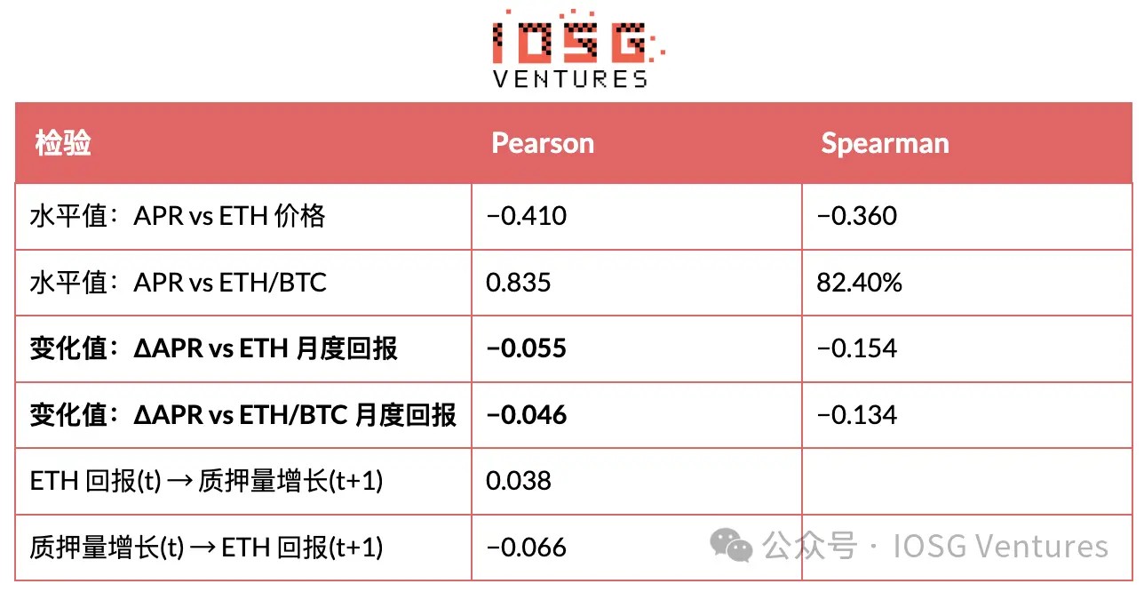 IOSG:EIP-8363量化复盘,砍掉质押「补贴」,以太坊想要换回什么?