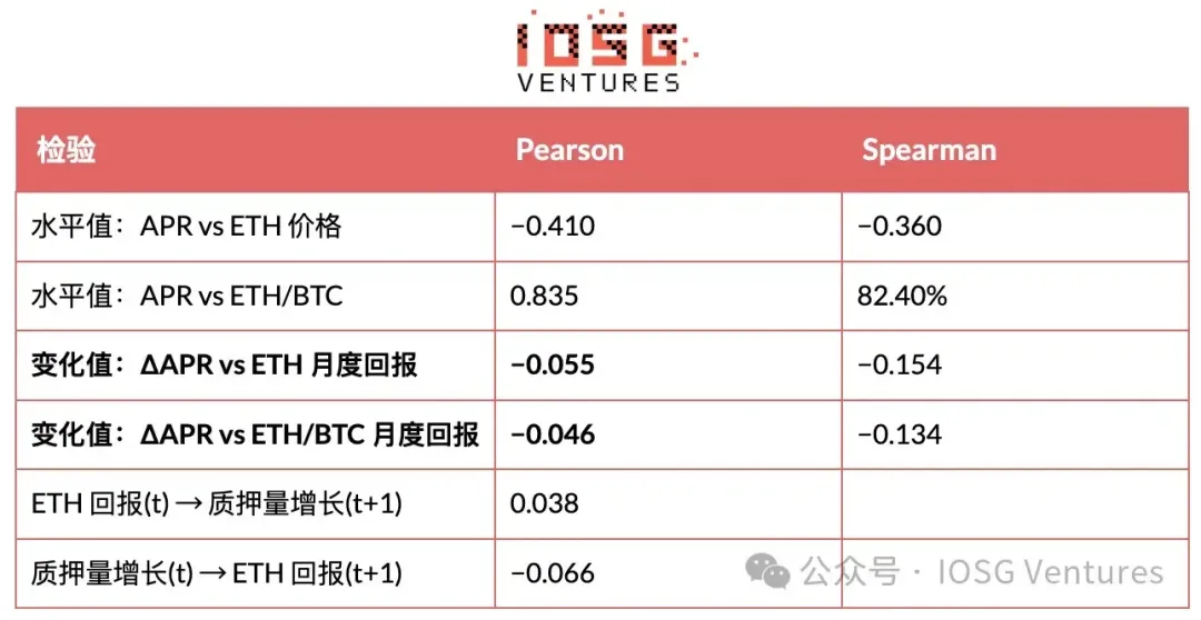 IOSG:EIP-8363量化复盘,砍掉质押「补贴」,以太坊想要换回什么?