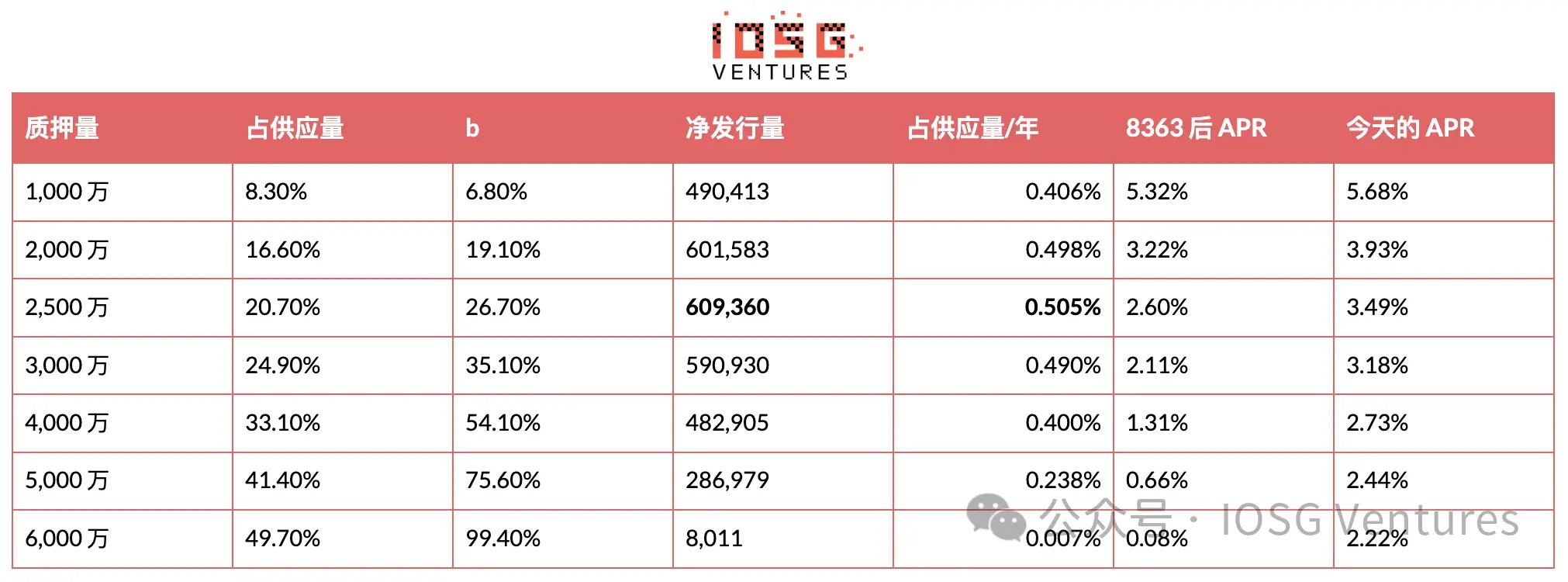 IOSG:EIP-8363量化复盘,砍掉质押「补贴」,以太坊想要换回什么?