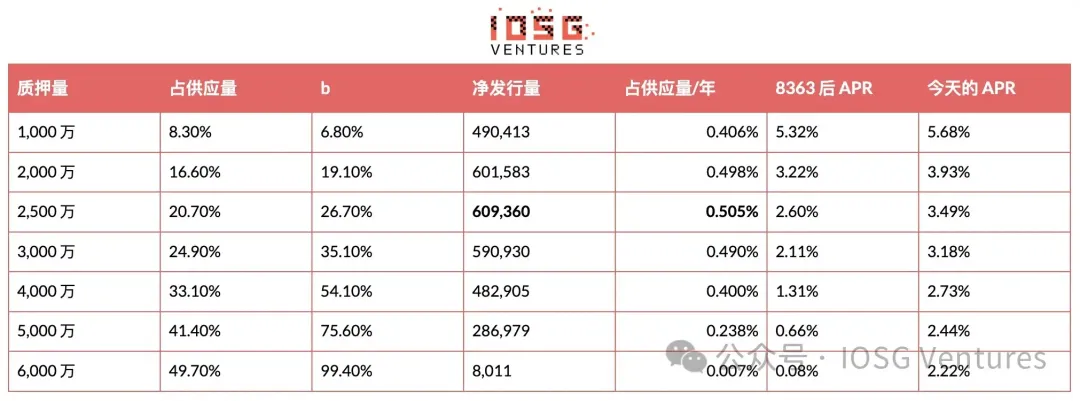IOSG:EIP-8363量化复盘,砍掉质押「补贴」,以太坊想要换回什么?
