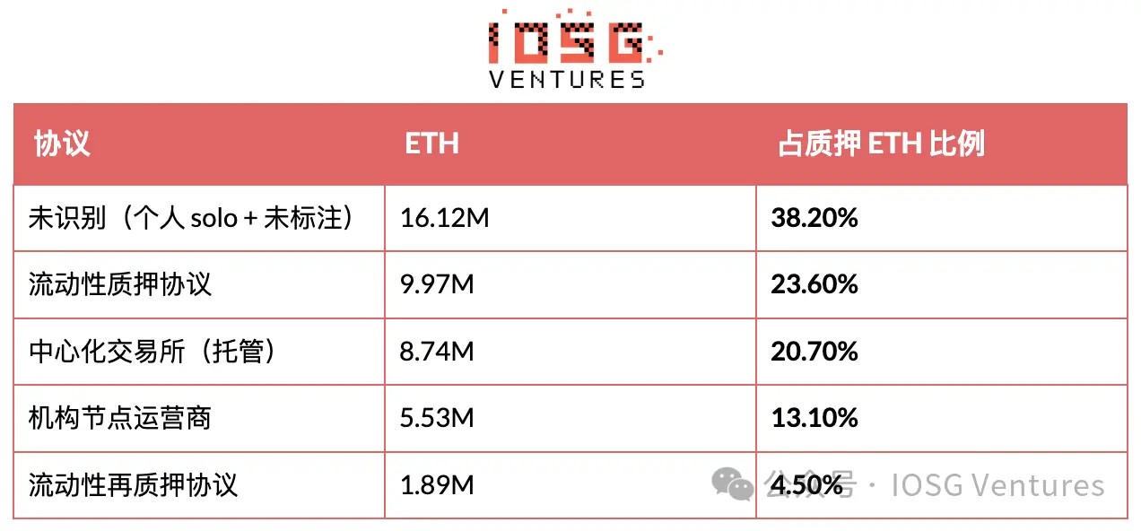 IOSG:EIP-8363量化复盘,砍掉质押「补贴」,以太坊想要换回什么?