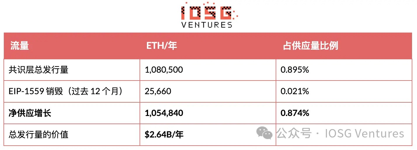 IOSG:EIP-8363量化复盘,砍掉质押「补贴」,以太坊想要换回什么?