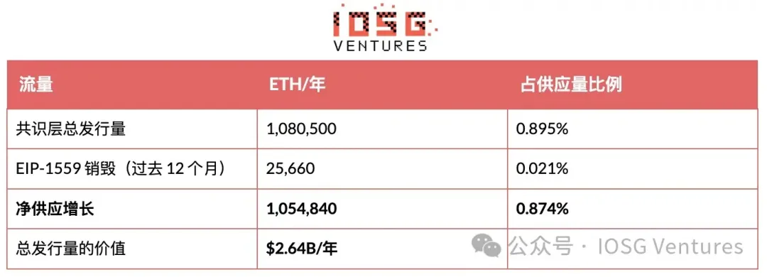 IOSG:EIP-8363量化复盘,砍掉质押「补贴」,以太坊想要换回什么?