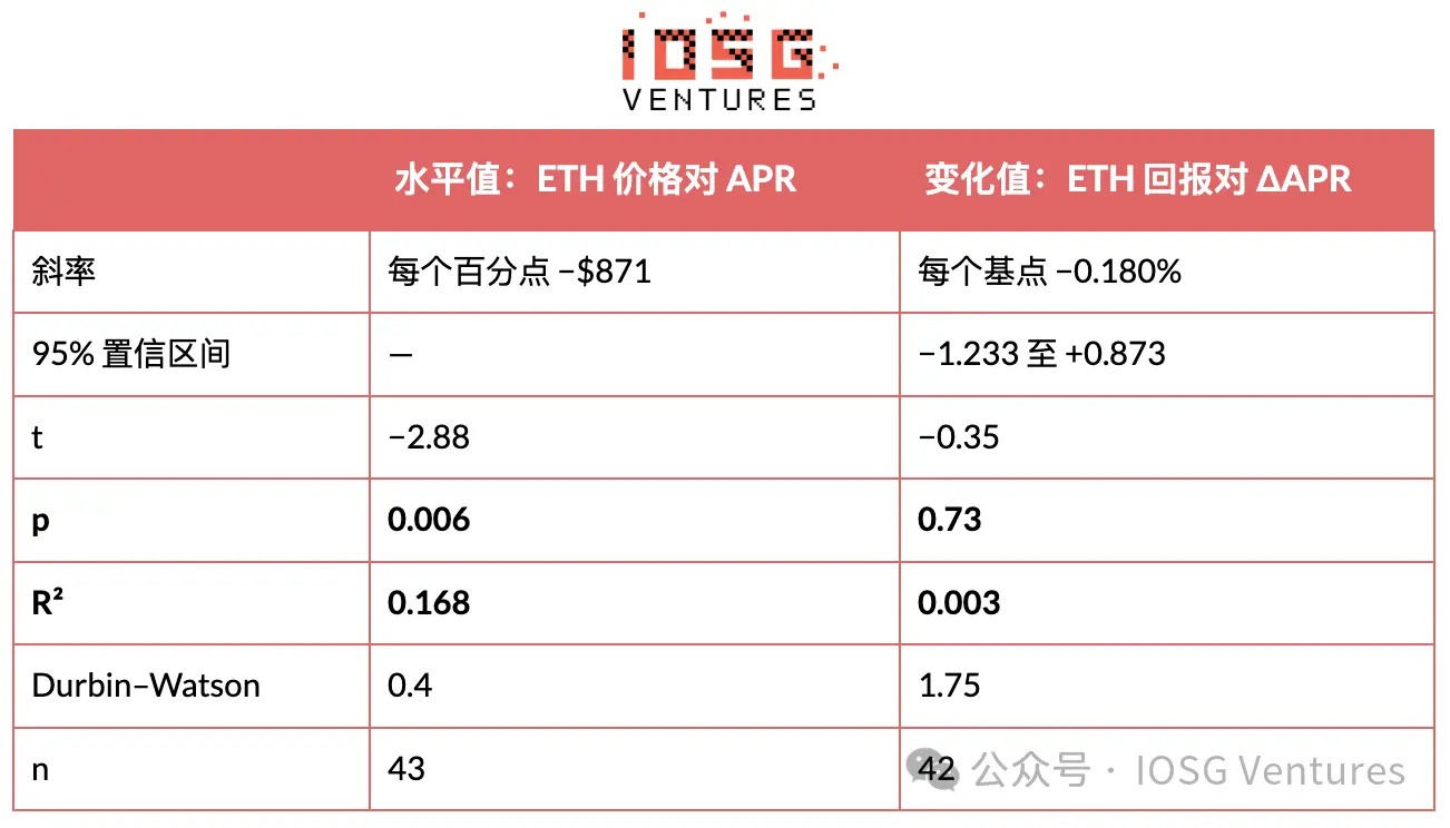 IOSG:EIP-8363量化复盘,砍掉质押「补贴」,以太坊想要换回什么?