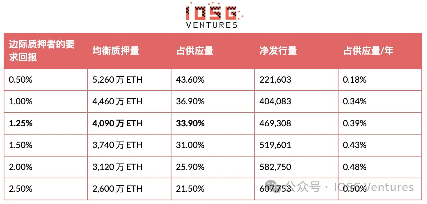 IOSG:EIP-8363量化复盘,砍掉质押「补贴」,以太坊想要换回什么?