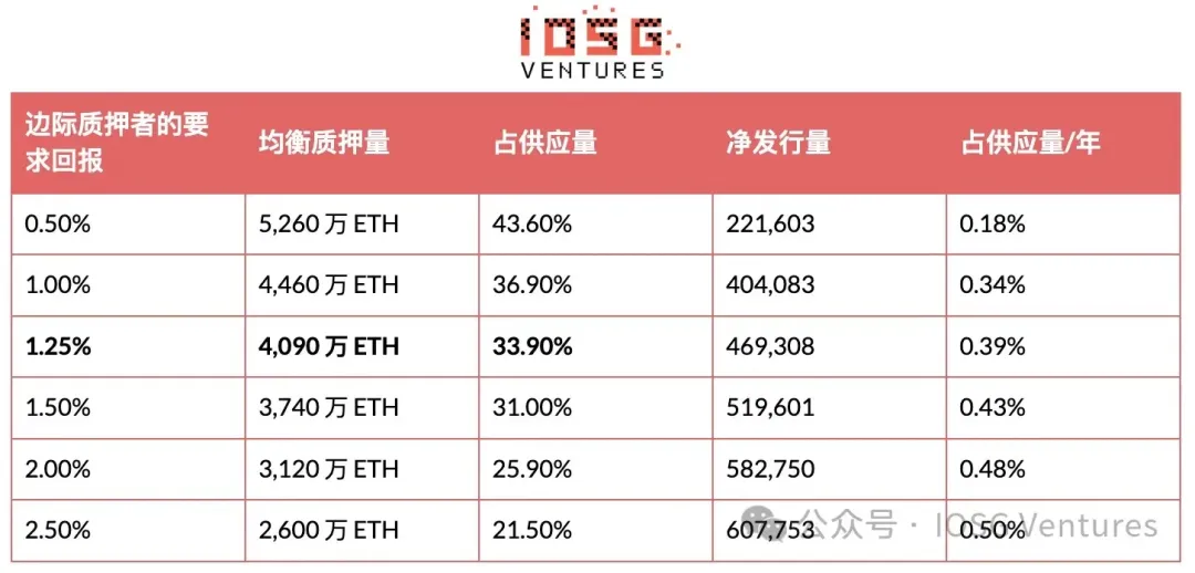 IOSG:EIP-8363量化复盘,砍掉质押「补贴」,以太坊想要换回什么?