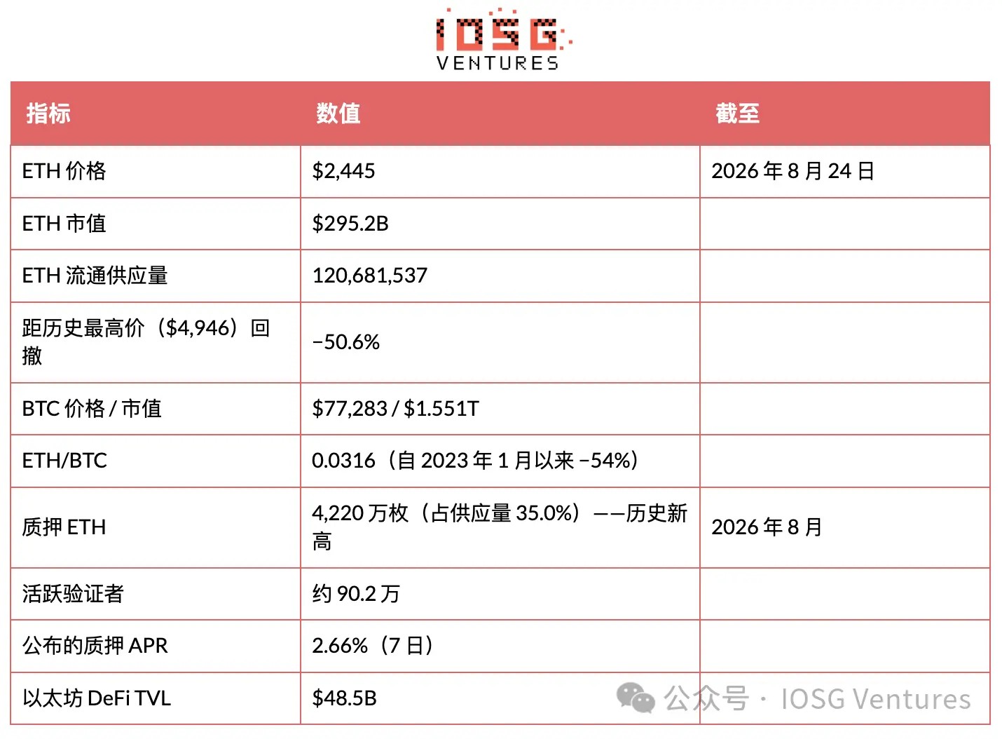 IOSG:EIP-8363量化复盘,砍掉质押「补贴」,以太坊想要换回什么?
