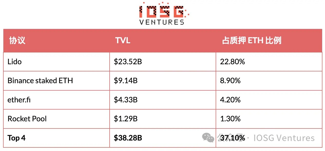 IOSG:EIP-8363量化复盘,砍掉质押「补贴」,以太坊想要换回什么?