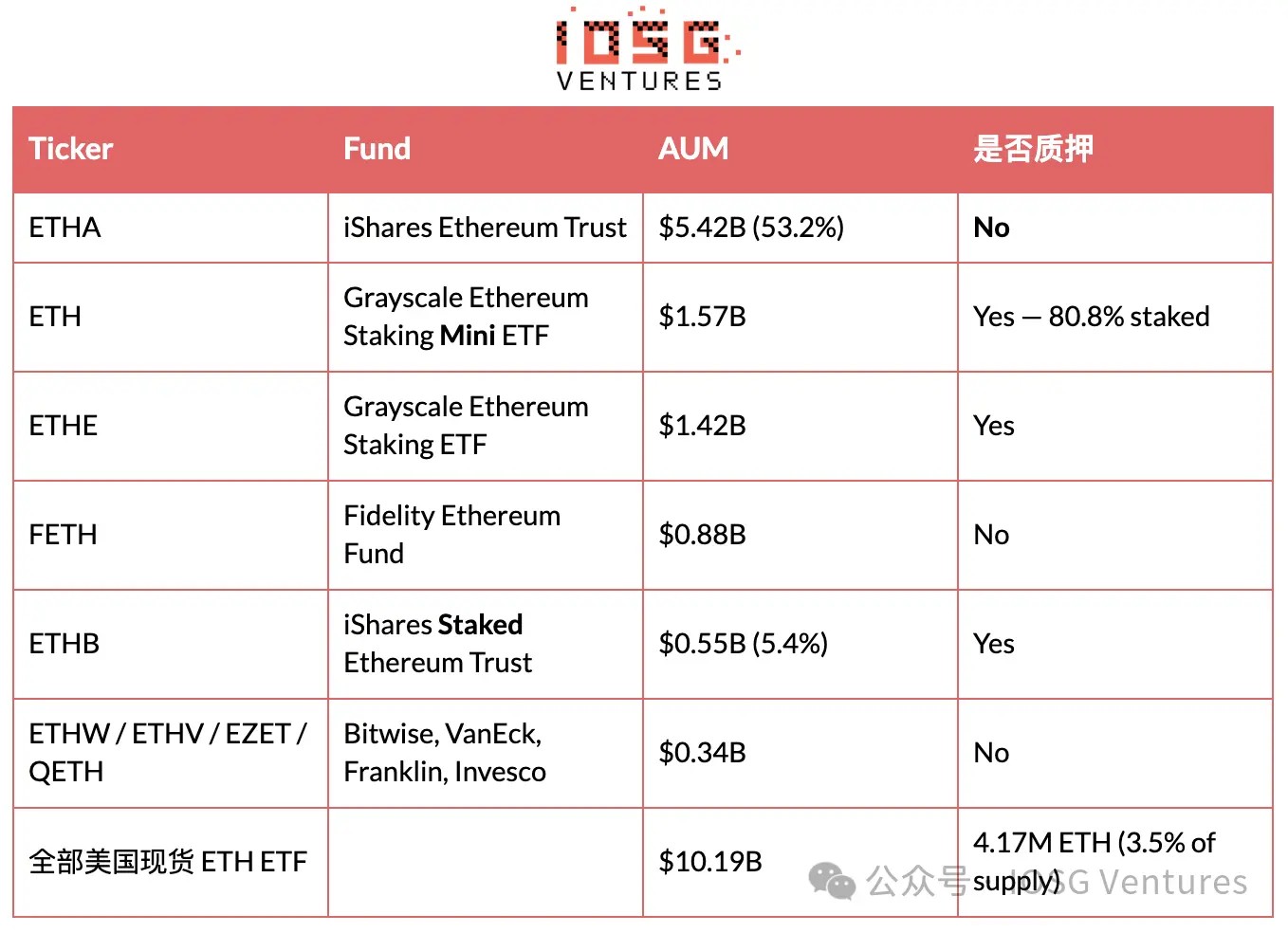 IOSG:EIP-8363量化复盘,砍掉质押「补贴」,以太坊想要换回什么?