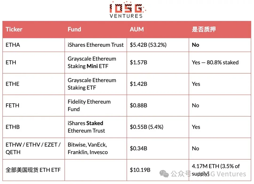 IOSG:EIP-8363量化复盘,砍掉质押「补贴」,以太坊想要换回什么?