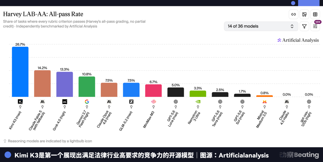 OpenAI投资的110亿美元估值法律AI独角兽，开始「套壳」中国开源模型