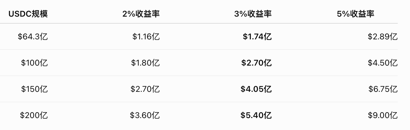 今天，HYPE将激活第二台回购引擎：每年或新增2亿美元收入