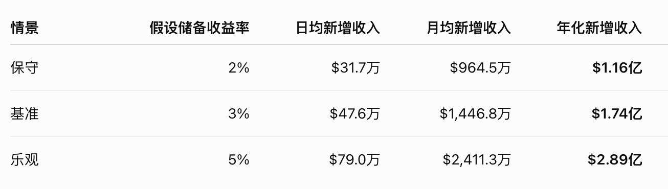 今天，HYPE将激活第二台回购引擎：每年或新增2亿美元收入