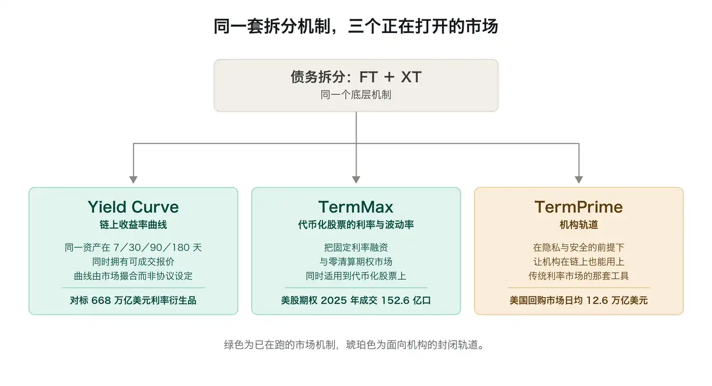 YZi Labs战略投资TermMax：为DeFi补上缺席的债券市场