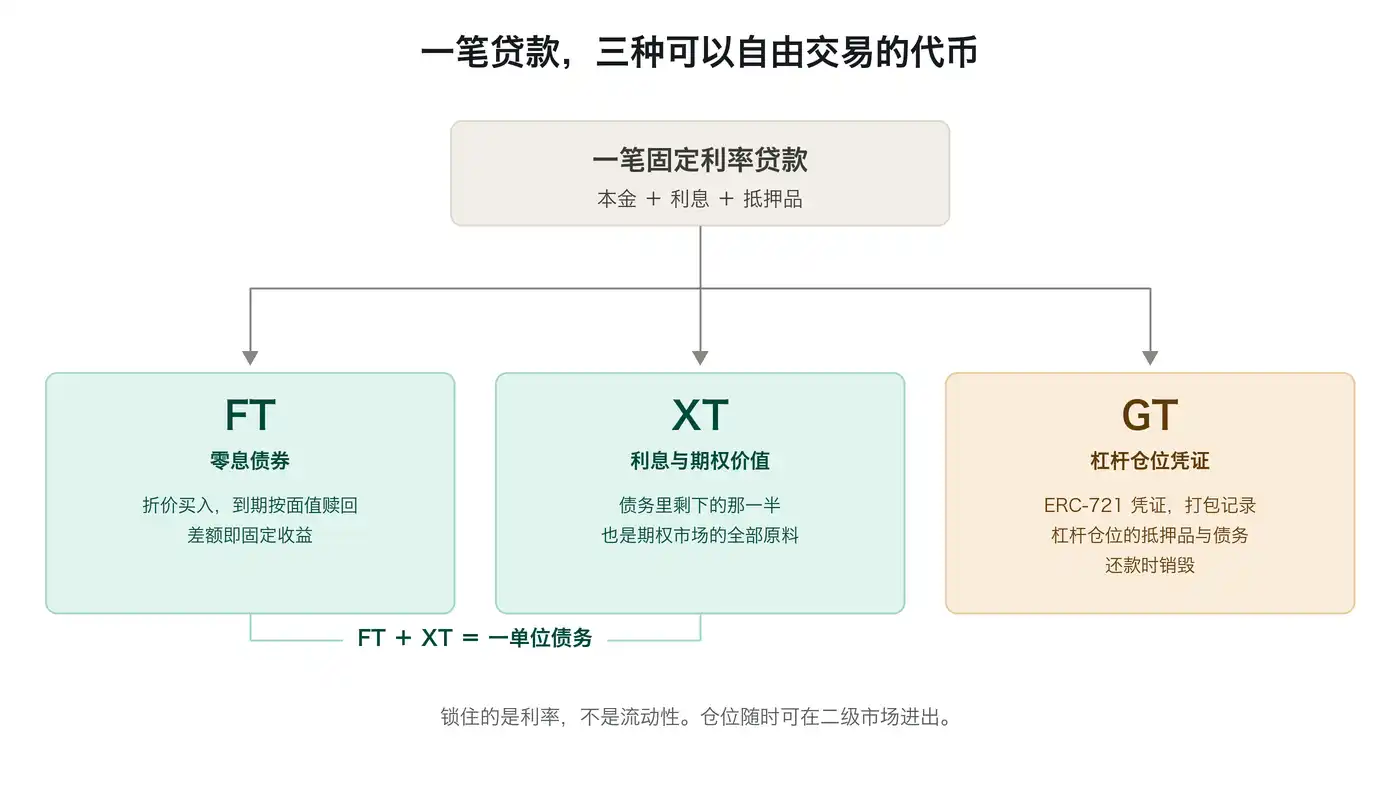 YZi Labs战略投资TermMax：为DeFi补上缺席的债券市场
