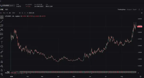 LIT狂涨新高，Lighter和Robinhood竟师出同门