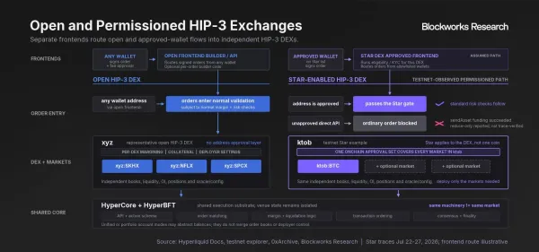 特朗普点名开路，Hyperliquid进驻美国