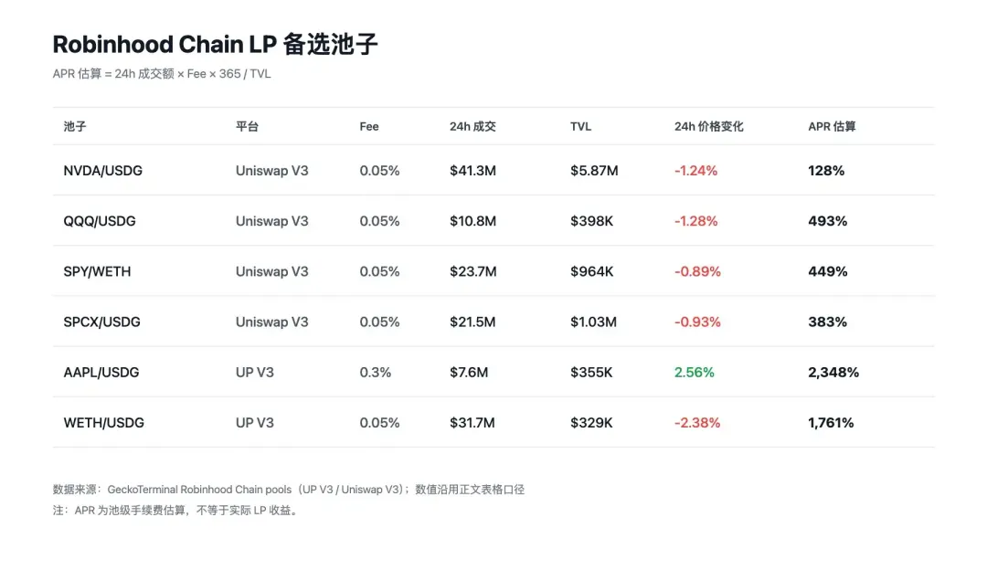 Robinhood链天价手续费下,为什么说组LP比PvP更好?
