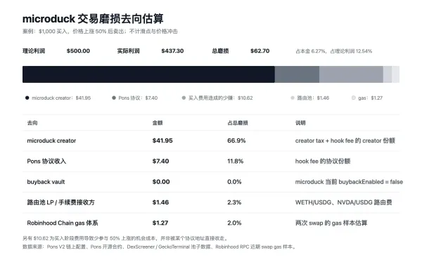 Robinhood链天价手续费下，为什么说组LP比PvP更好？