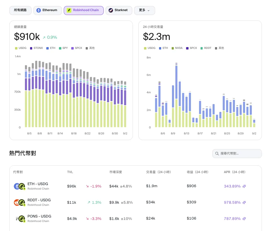 去哪组股票代币LP?速览Robinhood Chain五大新兴AMM