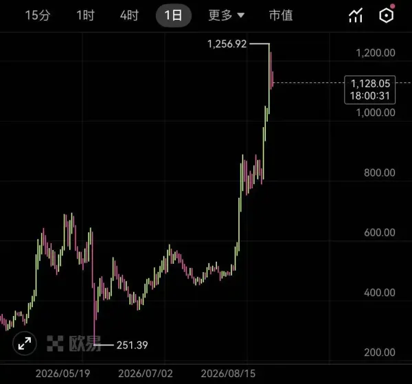 王纯炮轰Zcash「德不配位」，ZEC的史诗级拉盘还能持续吗？