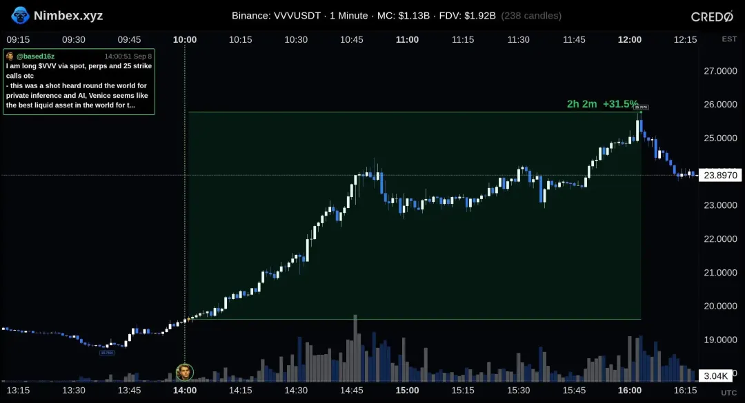 VVV 暴涨 60%,AI + 隐私是下一个爆款叙事吗?