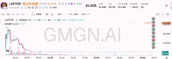 LAPTOP开盘暴跌99%:做市商卖币百万,批量女巫吃干抹净?