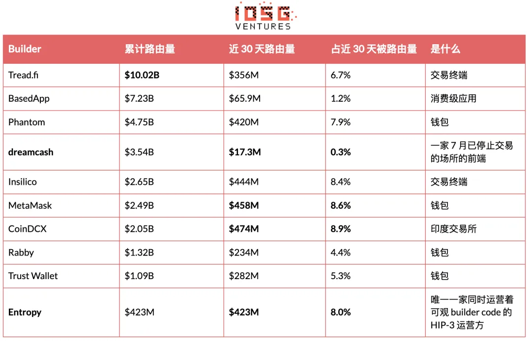 IOSG:HIP-3昂贵的入场券,买不来的护城河