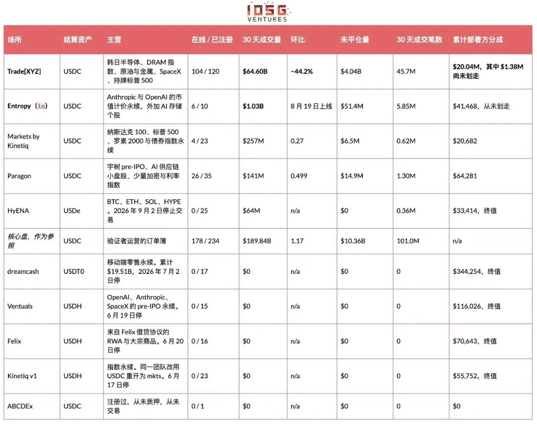 IOSG:HIP-3昂贵的入场券,买不来的护城河