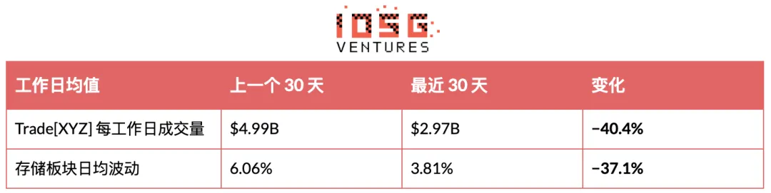 IOSG:HIP-3昂贵的入场券,买不来的护城河
