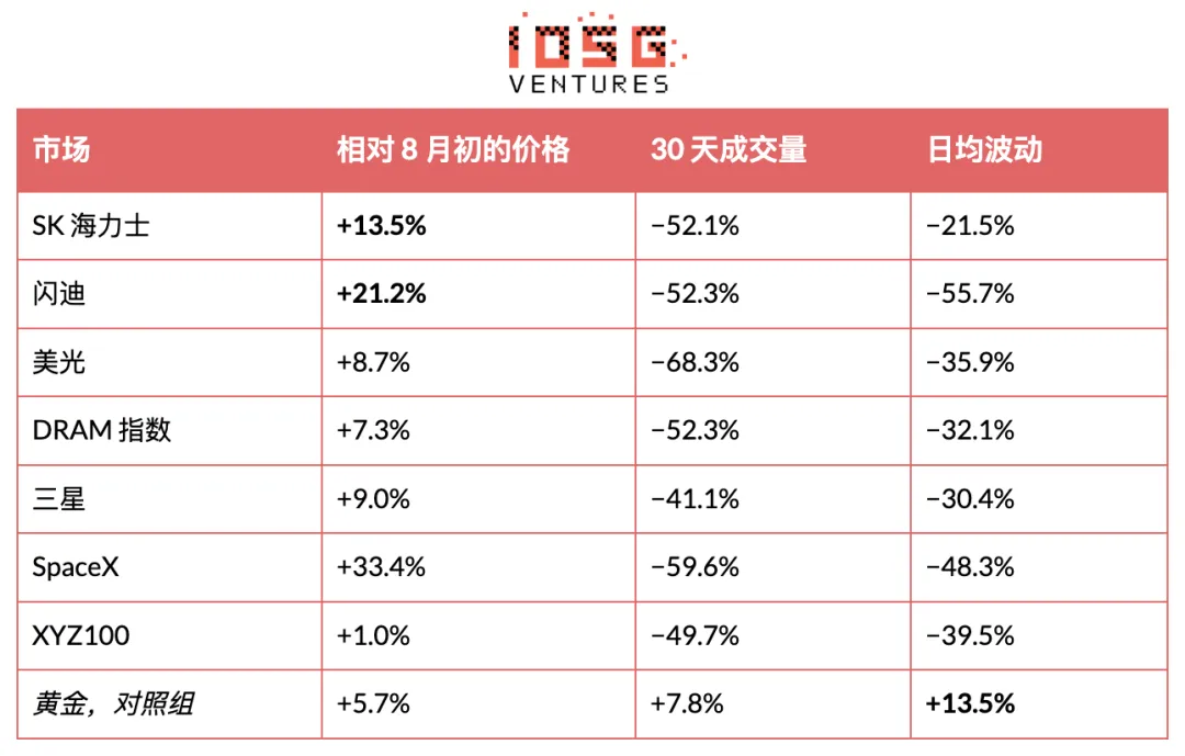 IOSG:HIP-3昂贵的入场券,买不来的护城河