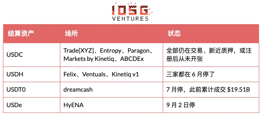 IOSG:HIP-3昂贵的入场券,买不来的护城河