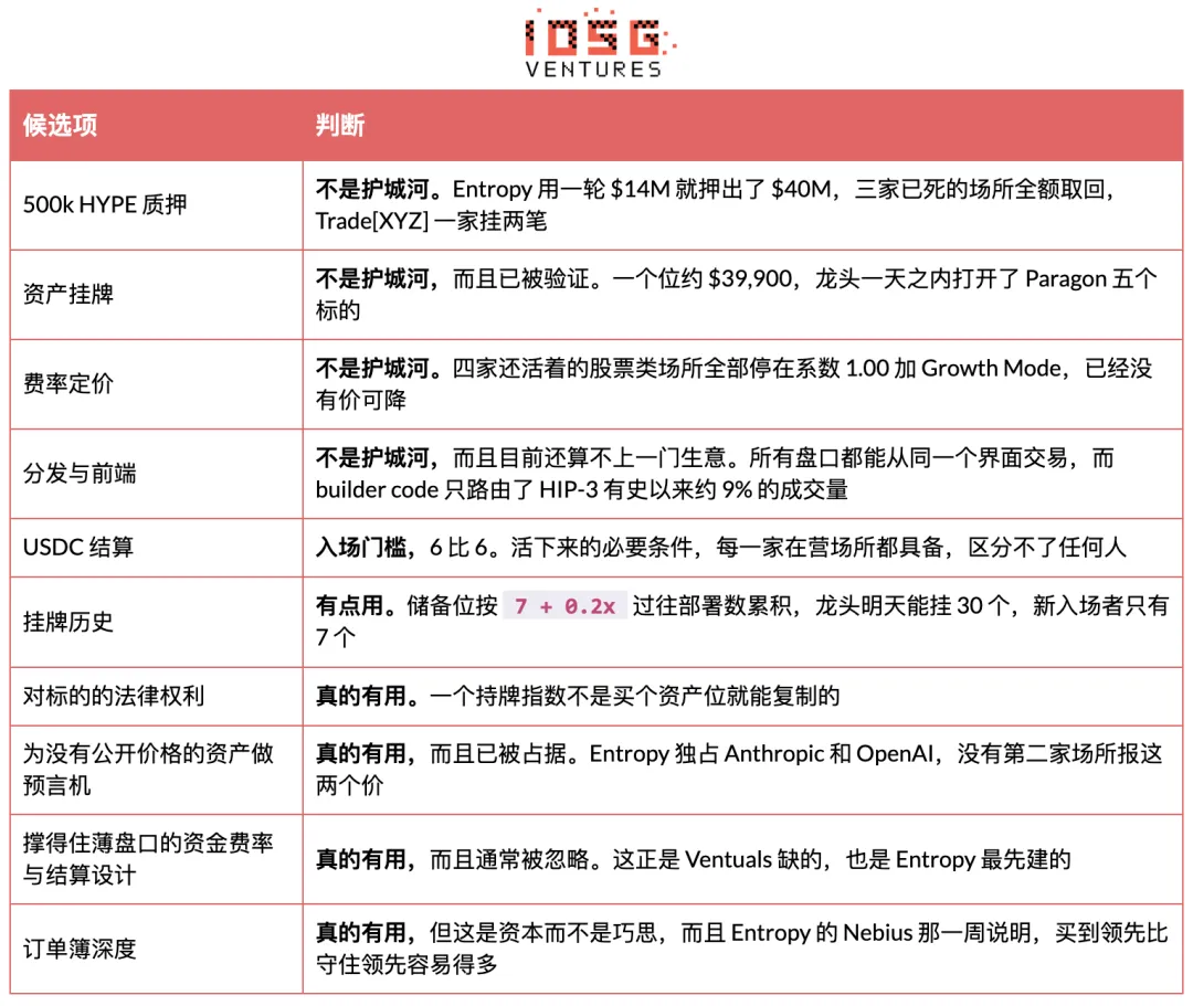 IOSG:HIP-3昂贵的入场券,买不来的护城河