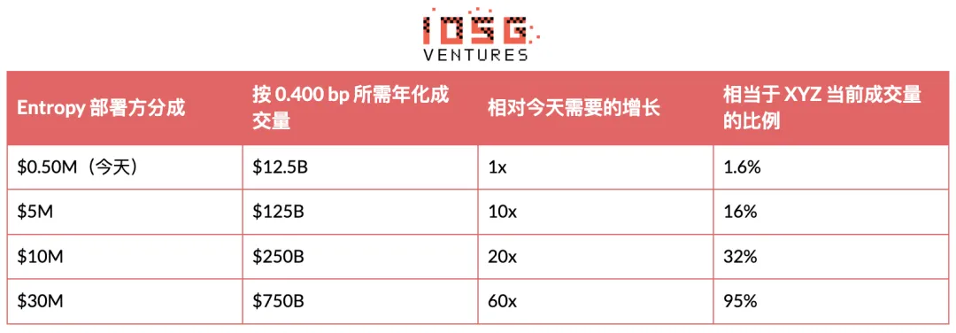 IOSG:HIP-3昂贵的入场券,买不来的护城河