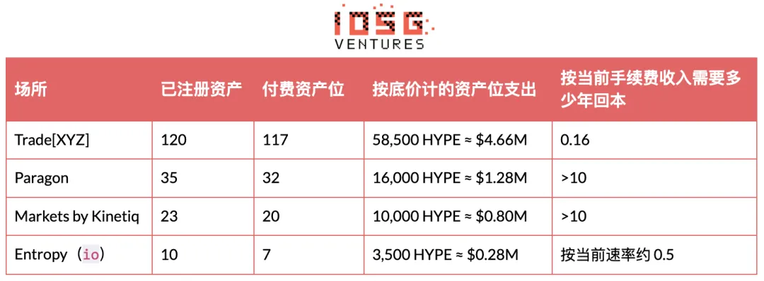 IOSG:HIP-3昂贵的入场券,买不来的护城河