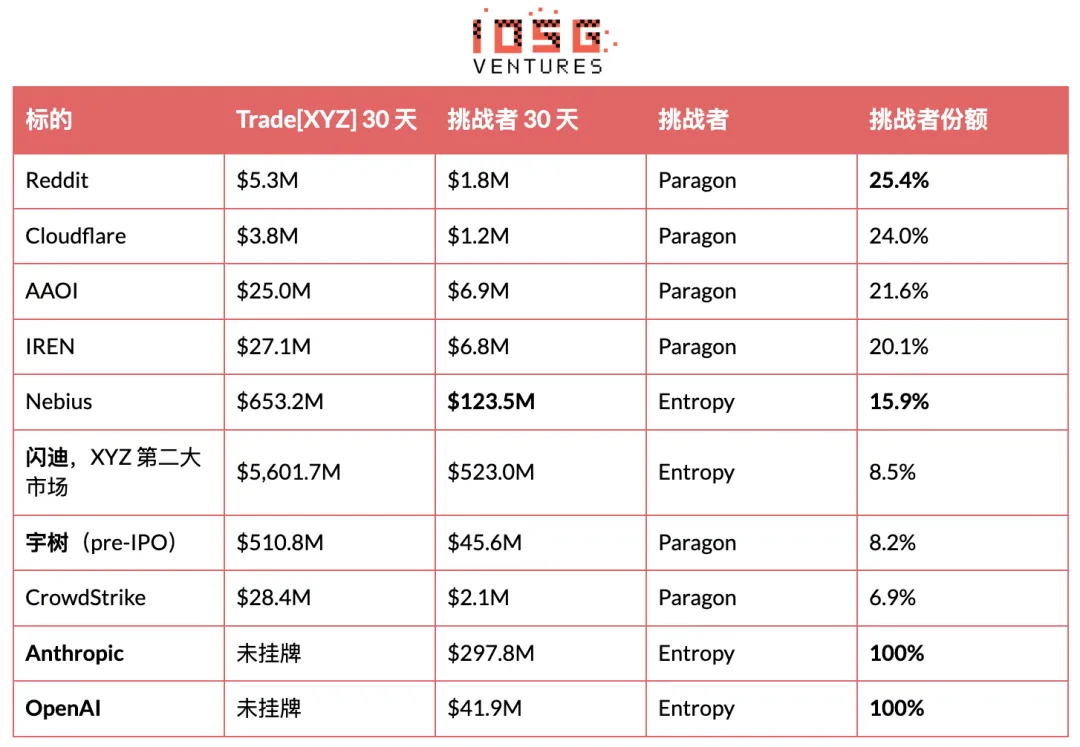 IOSG:HIP-3昂贵的入场券,买不来的护城河