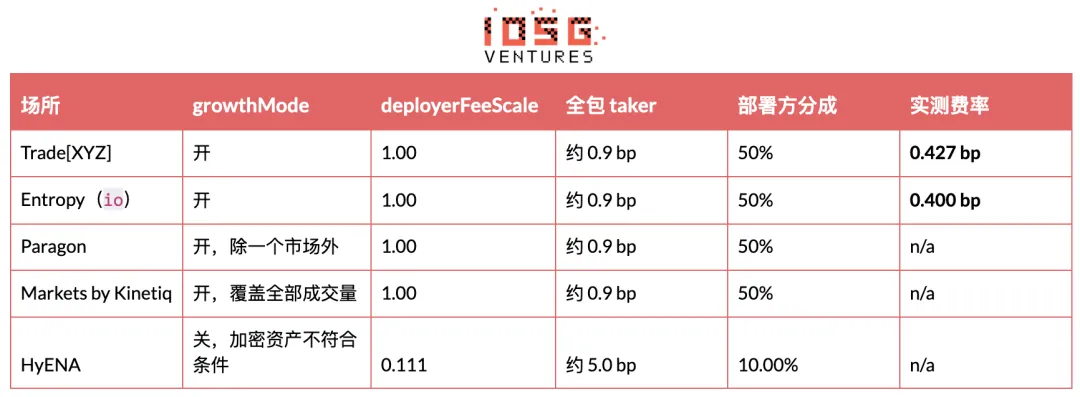 IOSG:HIP-3昂贵的入场券,买不来的护城河