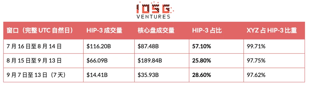 IOSG:HIP-3昂贵的入场券,买不来的护城河