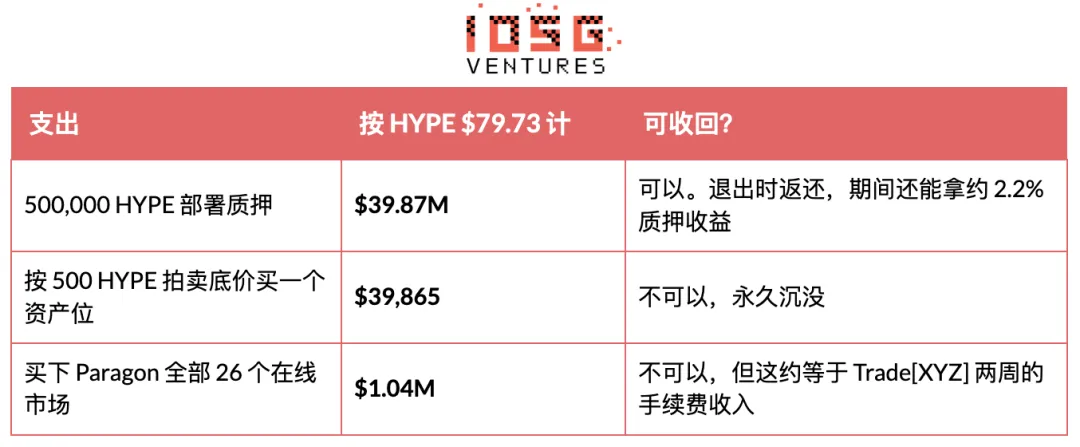IOSG:HIP-3昂贵的入场券,买不来的护城河