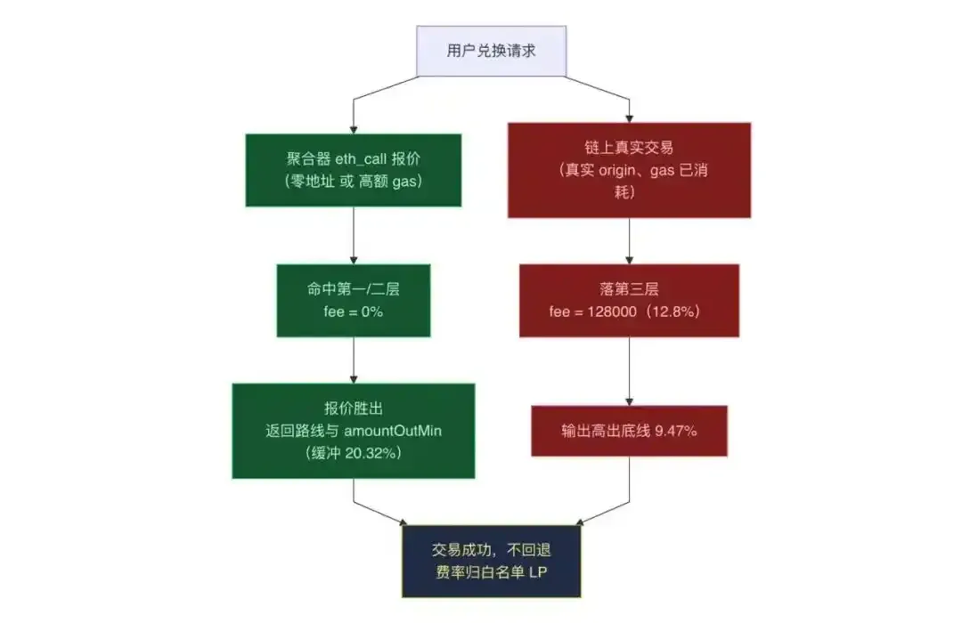 Uniswap毒池陷阱,29小时收13万美元