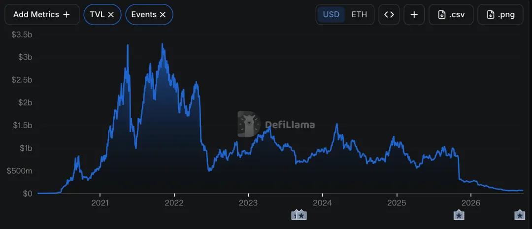 曾经价值70亿美元的老牌DeFi,决定关停
