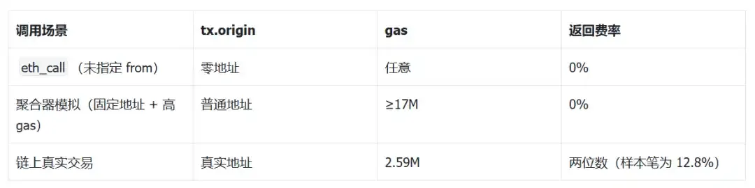 Uniswap毒池陷阱,29小时收13万美元