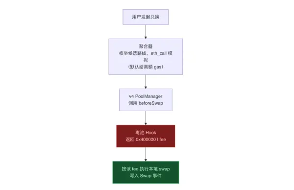 Uniswap毒池陷阱，29小时收13万美元