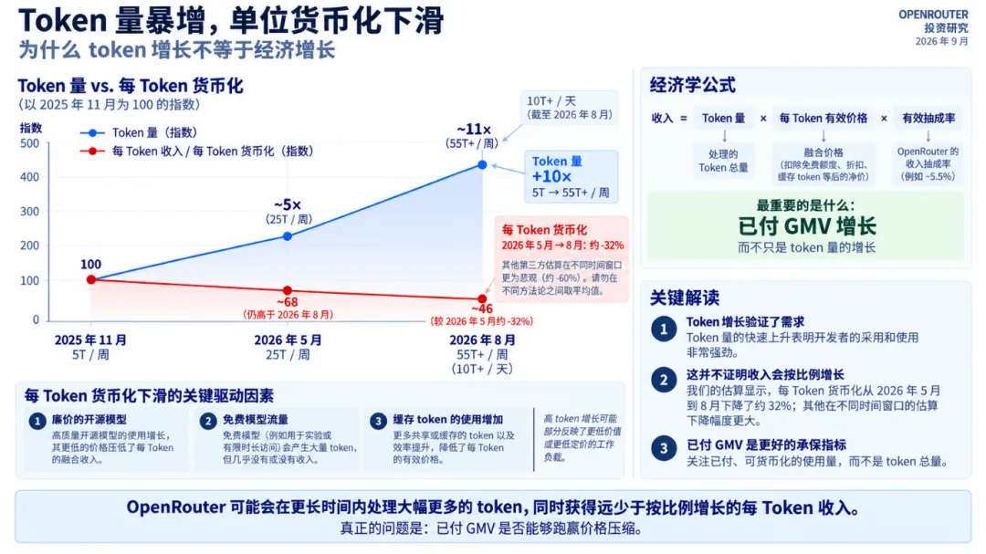 3个月估值翻6倍，OpenRouter值不值75亿？