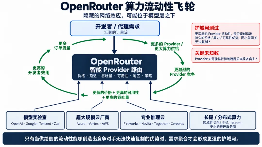 3个月估值翻6倍，OpenRouter值不值75亿？