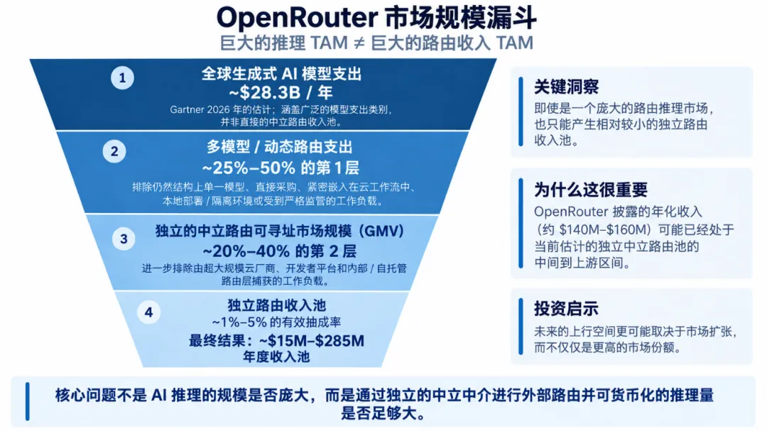 3个月估值翻6倍，OpenRouter值不值75亿？